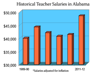 alabama salaries