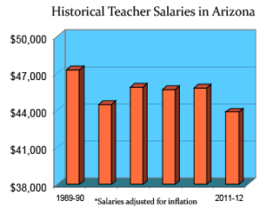 arizona-salaries