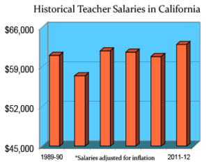 California Teaching Salaries and Benefits - California Salaries 300x234