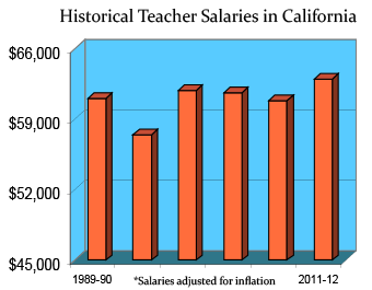 California Teaching Salaries and Benefits Teaching Certification California Teaching Salaries and Benefits Teaching Certification