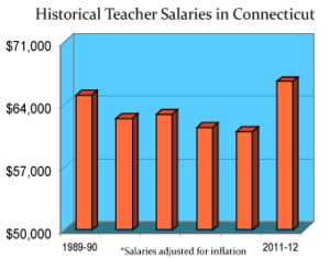 connecticut-salaries