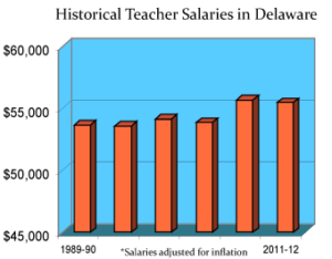 Delaware Teaching Salaries and Benefits Teaching Certification