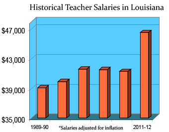 Louisiana Teaching Salaries and Benefits Teaching Certification