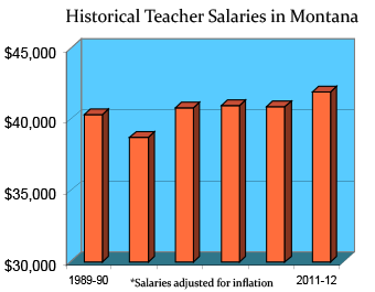 Montana Teaching Salaries and Benefits Teaching Certification