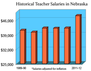 Nebraska Teaching Salaries and Benefits Teaching Certification