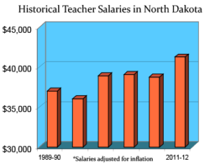 north-dakota-salaries