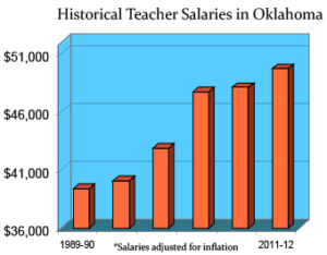 oklahoma-salaries