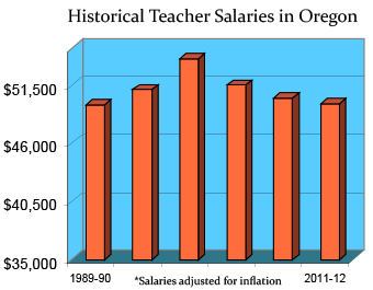 Oregon Teaching Salaries and Benefits - Teaching Certification