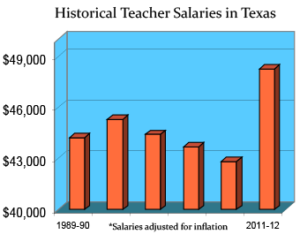 special education teacher texas salary