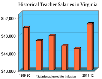 Virginia Teaching Salaries And Benefits - Teaching Certification