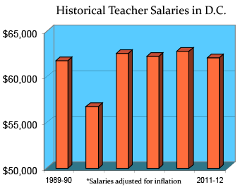 Washington DC Teaching Salaries and Benefits Teaching Certification