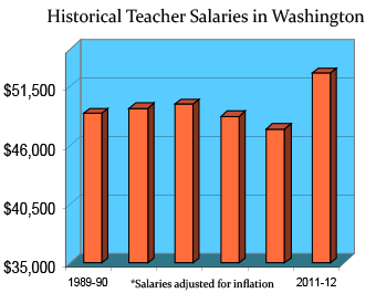 Washington Teaching Salaries and Benefits - Teaching Certification