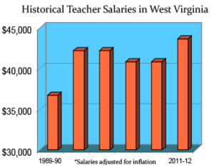 west-virginia-salaries