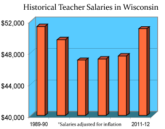 Wisconsin Teaching Salaries and Benefits - Teaching Certification