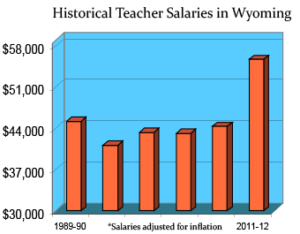 wyoming-salaries
